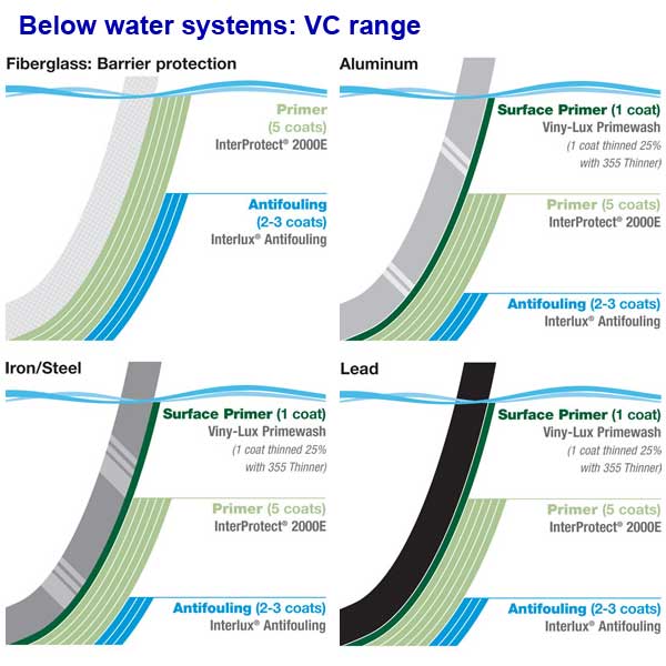 VC Range - below water systems